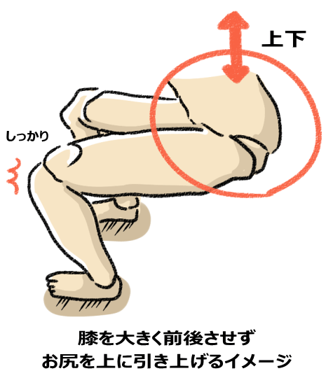 （2）体幹を使用し、膝と腰に負担をかけない
