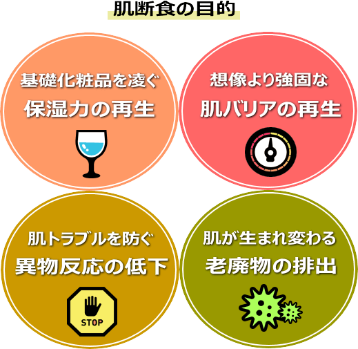 肌断食の目的（保湿力の向上　肌バリアの再生　異物反応の低下　老廃物の排出）